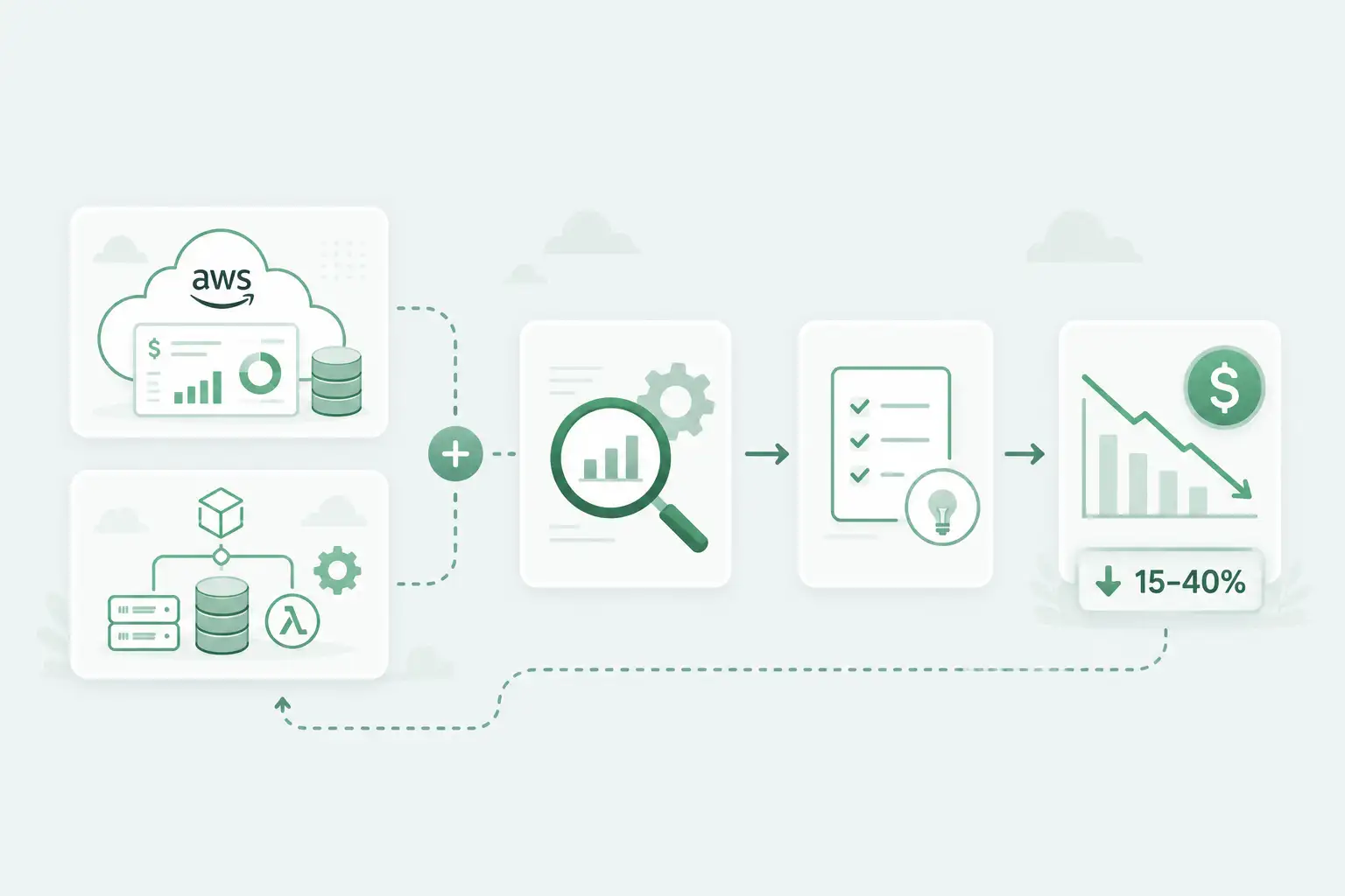 Why Choose Our AWS Cost Audit?
