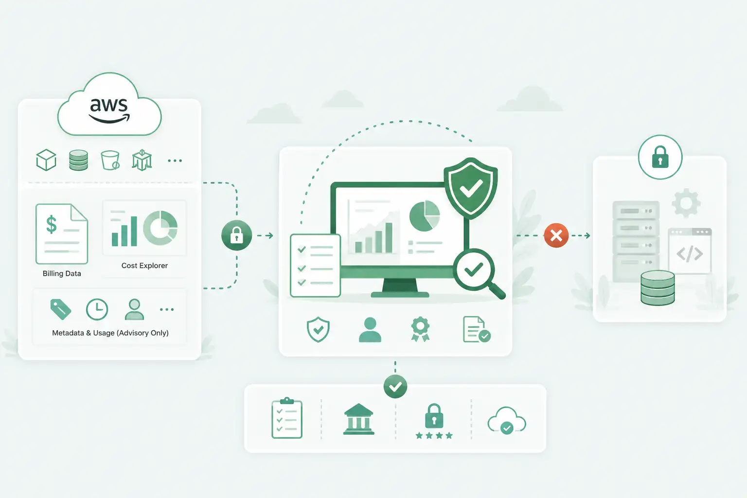 Security, Compliance, and Safe Access