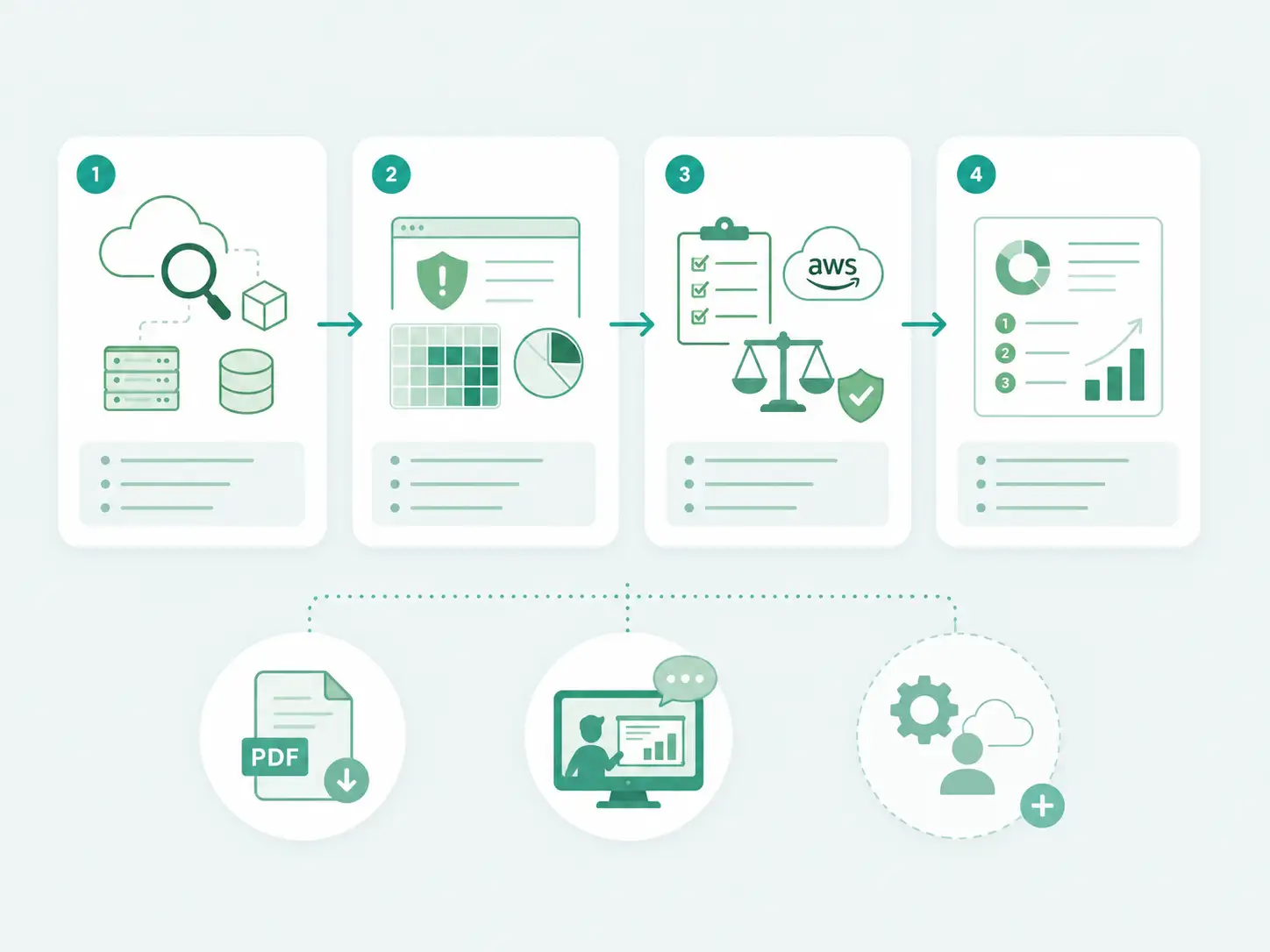Our AWS Security Audit Methodology
