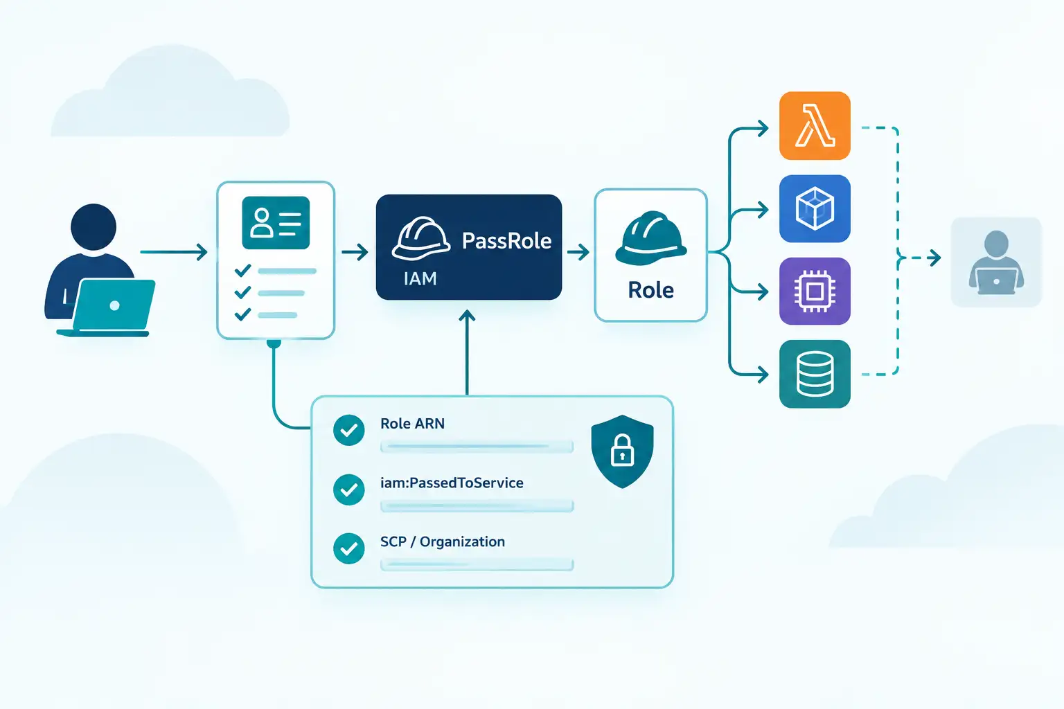 IAM PassRole in AWS: Why iam:PassRole Is the Most Dangerous Permission