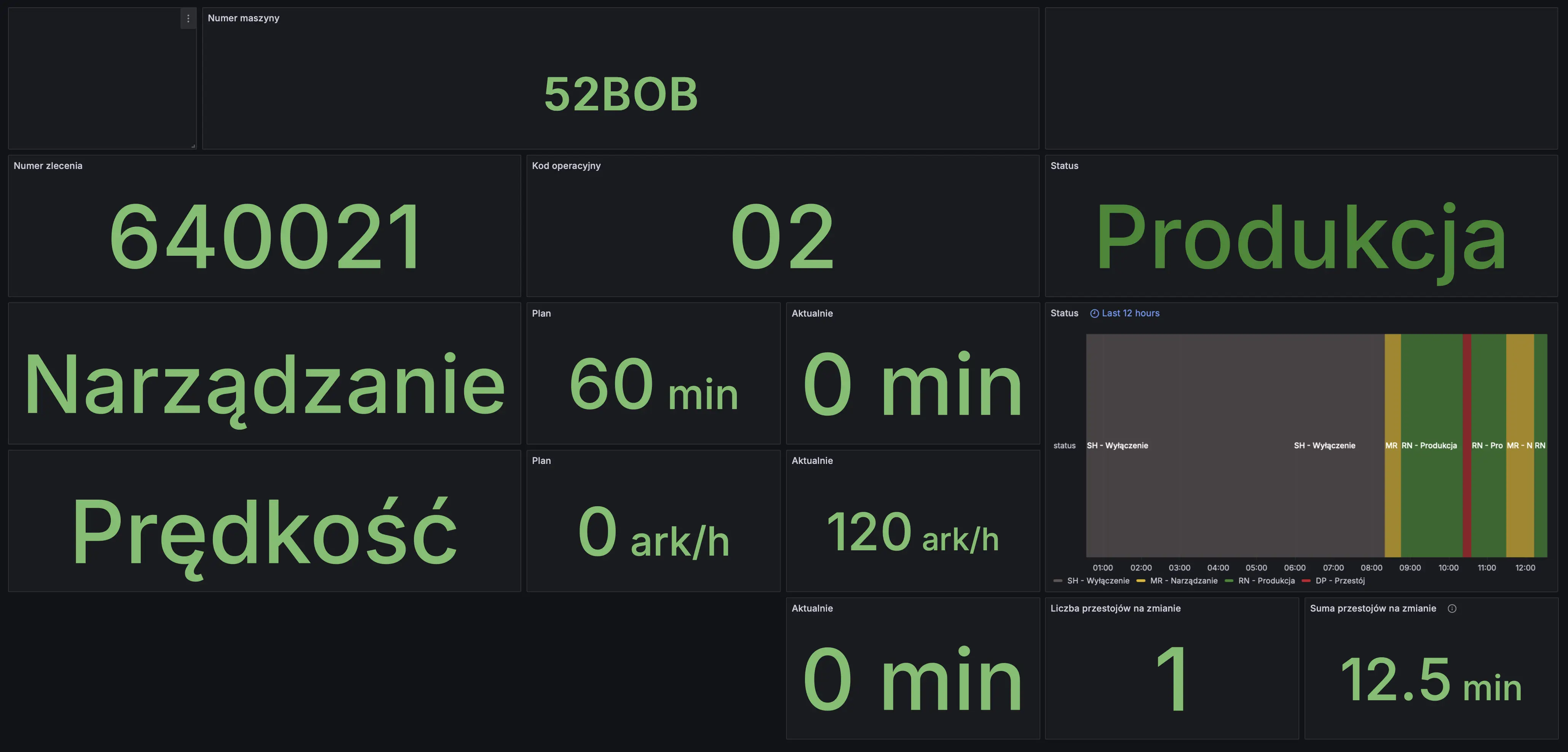 Dashboard Grafana z informacjami na temat czasu pracy maszyny, przestojów, prędkości działania.