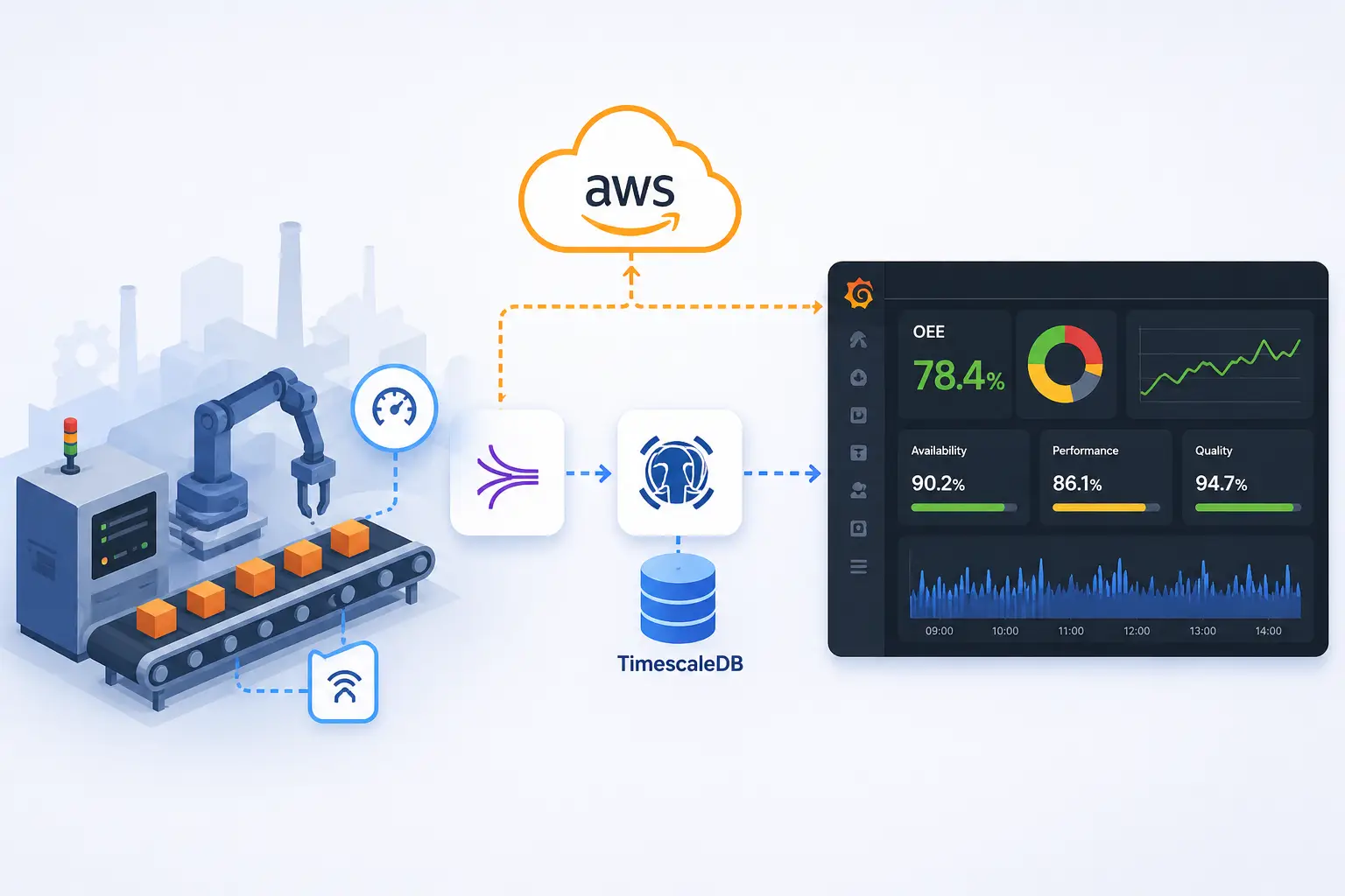 OEE w czasie rzeczywistym – jak zbudować system monitorowania produkcji na Grafana, TimescaleDB i AWS