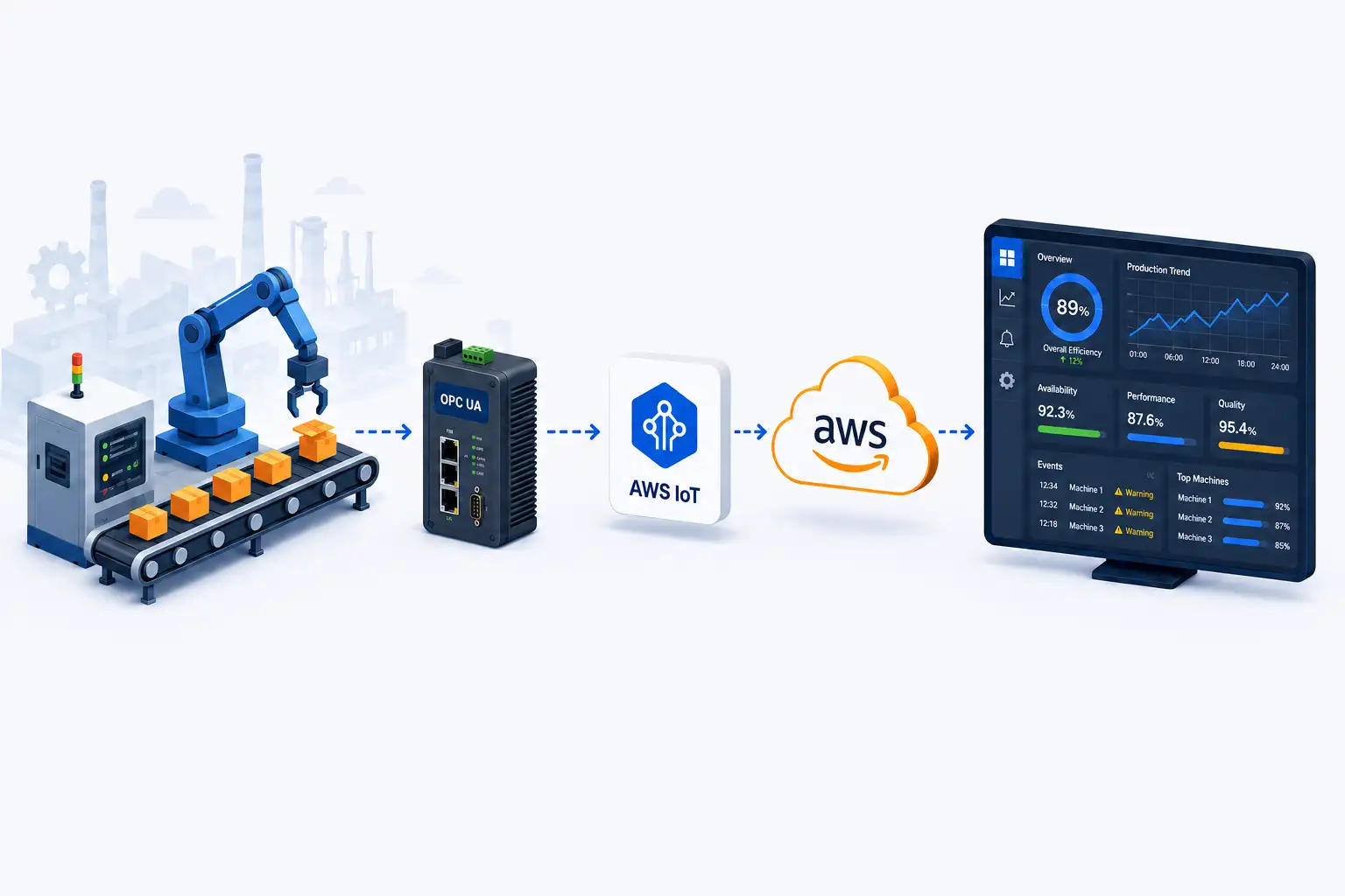 OPC UA i AWS - integracja serwera OPC UA z AWS IoT SiteWise